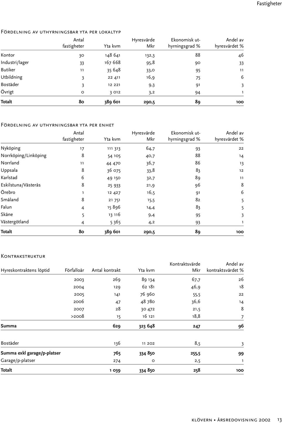 enhet Antal Hyresvärde Ekonomisk ut- Andel av fastigheter Yta kvm Mkr hyrningsgrad % hyresvärdet % Nyköping 17 111 313 64,7 93 22 Norrköping/Linköping 8 54 105 40,7 88 14 Norrland 11 44 470 36,7 86