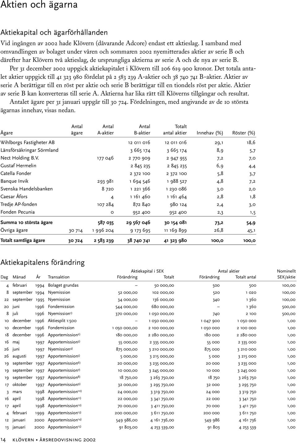 Per 31 december 2002 uppgick aktiekapitalet i Klövern till 206 619 900 kronor. Det totala antalet aktier uppgick till 41 323 980 fördelat på 2 583 239 A-aktier och 38 740 741 B-aktier.