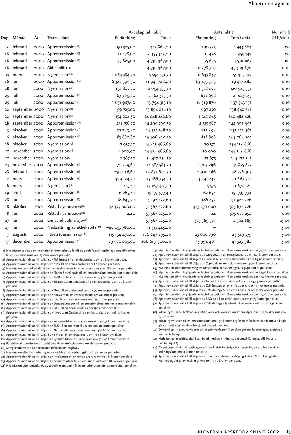 2000 Aktiesplit 1:10 4 530 967,00 40 778 703 45 309 670 0,10 13 mars 2000 Nyemission 19) 1 063 384,70 5 594 351,70 10 633 847 55 943 517 0,10 16 juni 2000 Apportemission 20) 6 347 396,30 11 941