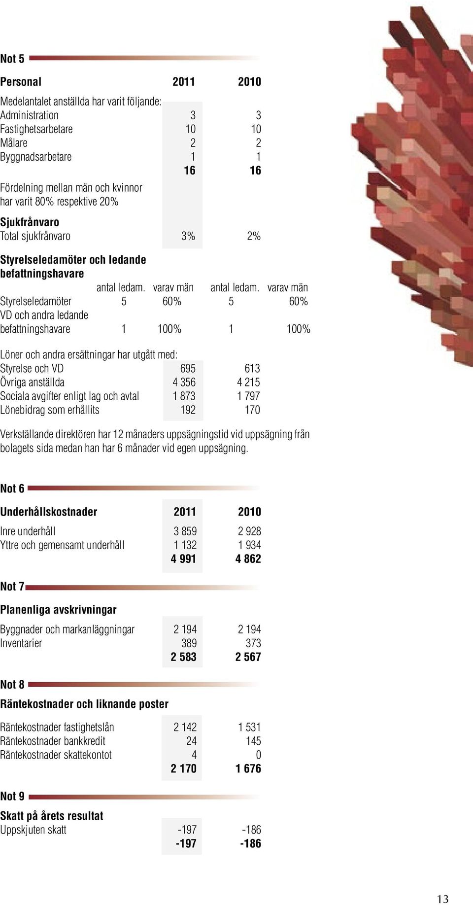 varav män Styrelseledamöter 5 60% 5 60% VD och andra ledande befattningshavare 1 100% 1 100% Löner och andra ersättningar har utgått med: Styrelse och VD 695 613 Övriga anställda 4 356 4 215 Sociala