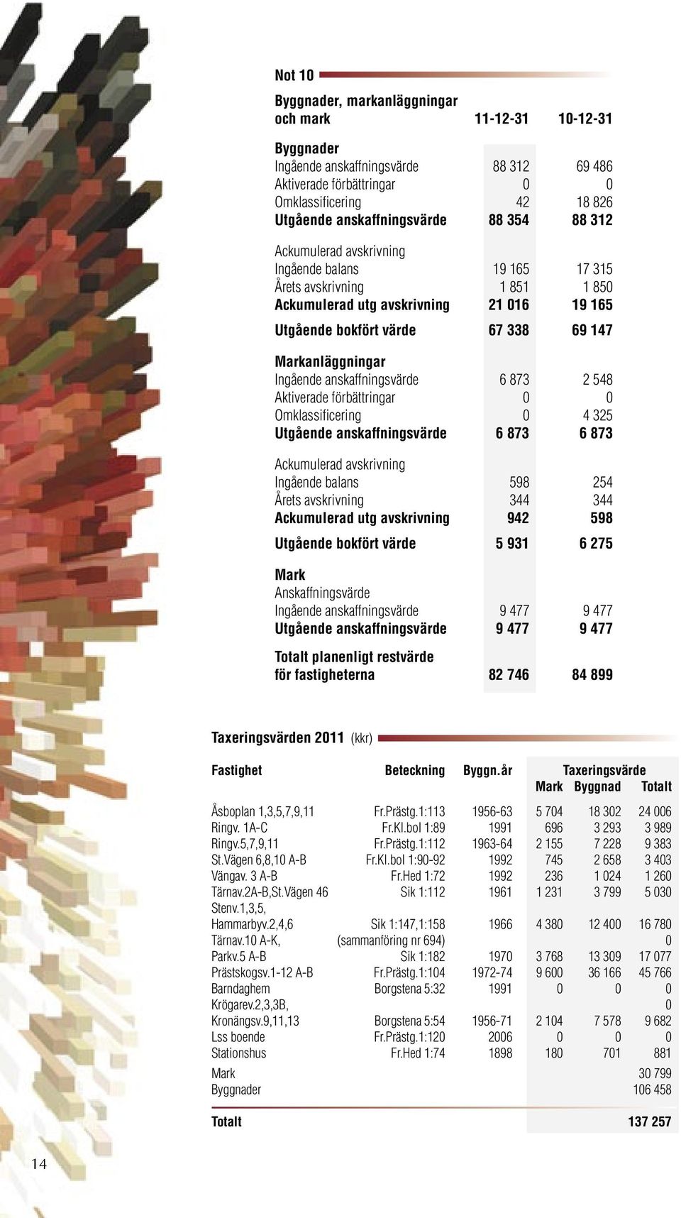 anskaffningsvärde 6 873 2 548 Aktiverade förbättringar 0 0 Omklassifi cering 0 4 325 Utgående anskaffningsvärde 6 873 6 873 Ackumulerad avskrivning Ingående balans 598 254 Årets avskrivning 344 344