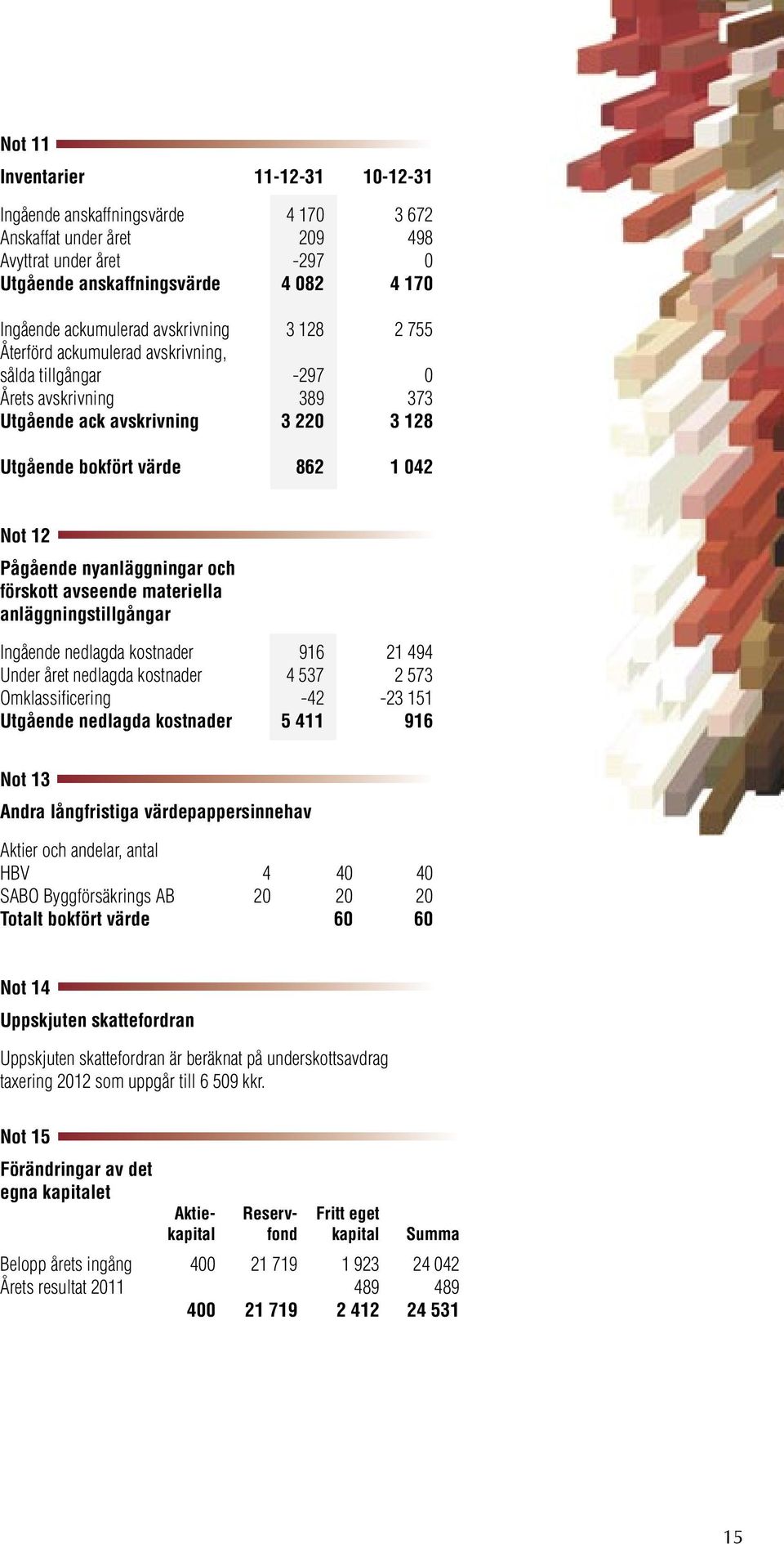 nyanläggningar och förskott avseende materiella anläggningstillgångar Ingående nedlagda kostnader 916 21 494 Under året nedlagda kostnader 4 537 2 573 Omklassifi cering -42-23 151 Utgående nedlagda