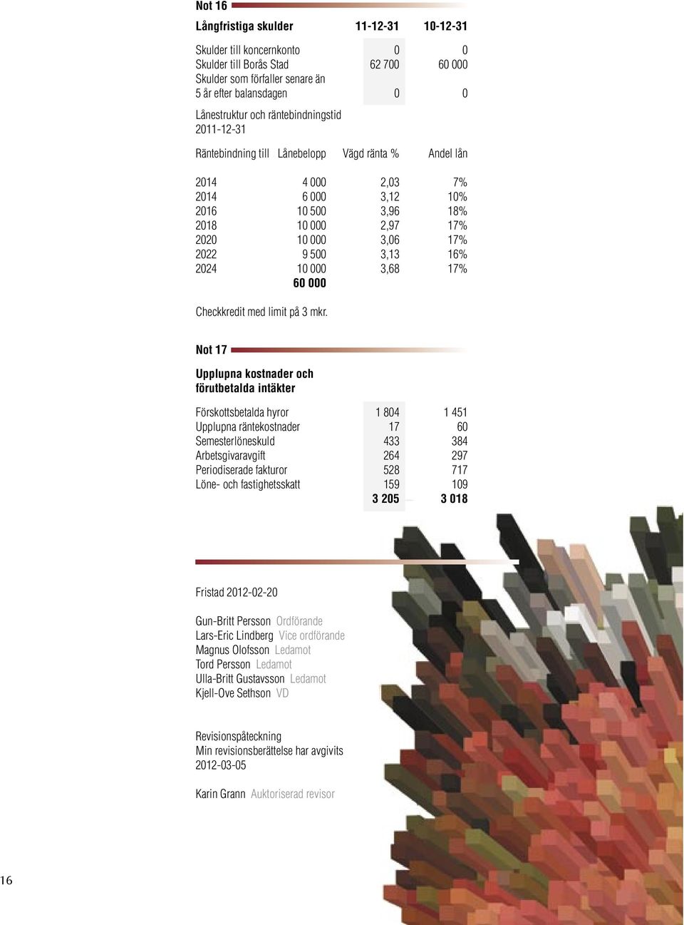 16% 2024 10 000 3,68 17% 60 000 Checkkredit med limit på 3 mkr.