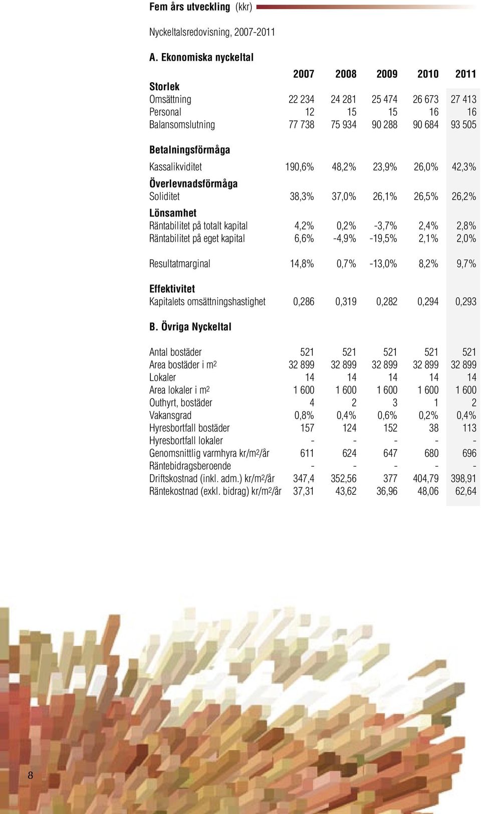 Kassalikviditet 190,6% 48,2% 23,9% 26,0% 42,3% Överlevnadsförmåga Soliditet 38,3% 37,0% 26,1% 26,5% 26,2% Lönsamhet Räntabilitet på totalt kapital 4,2% 0,2% -3,7% 2,4% 2,8% Räntabilitet på eget