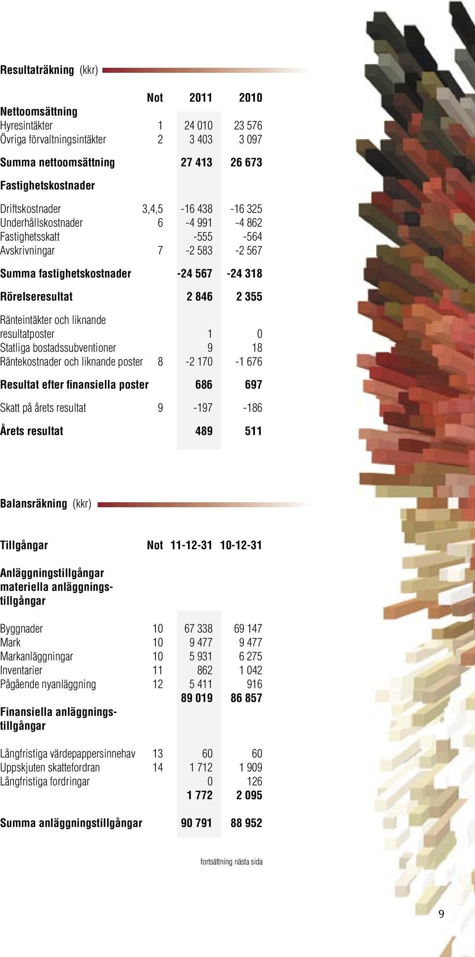 liknande resultatposter 1 0 Statliga bostadssubventioner 9 18 Räntekostnader och liknande poster 8-2 170-1 676 Resultat efter fi nansiella poster 686 697 Skatt på årets resultat 9-197 -186 Årets