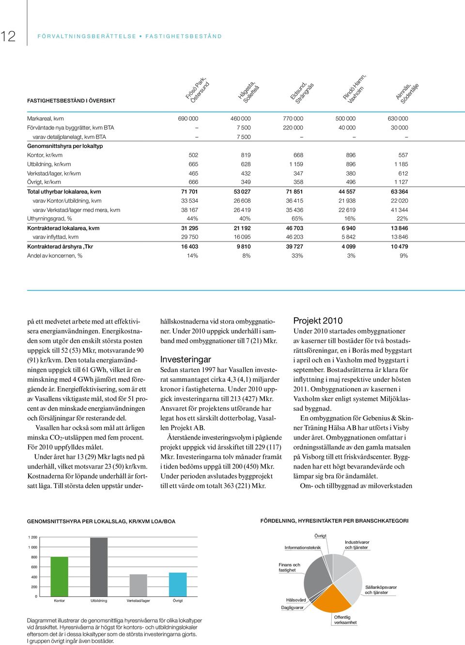 Utbildning, kr/kvm 665 628 1 159 896 1 185 Verkstad/lager, kr/kvm 465 432 347 380 612 Övrigt, kr/kvm 666 349 358 496 1 127 total uthyrbar lokalarea, kvm 71 701 53 027 71 851 44 557 63 364 varav