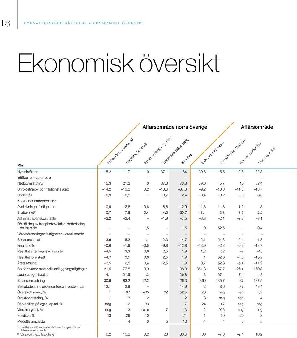 5,7 10 32,4 Driftkostnader och fastighetsskatt 14,2 10,2 0,2 13,6 37,8 9,2 13,3 11,8 13,7 Underhåll 0,9 0,8 0,7 2,4 0,4 0,2 0,3 8,5 Kostnader entreprenader Avskrivningar fastigheter 0,9 2,6 0,6 8,8