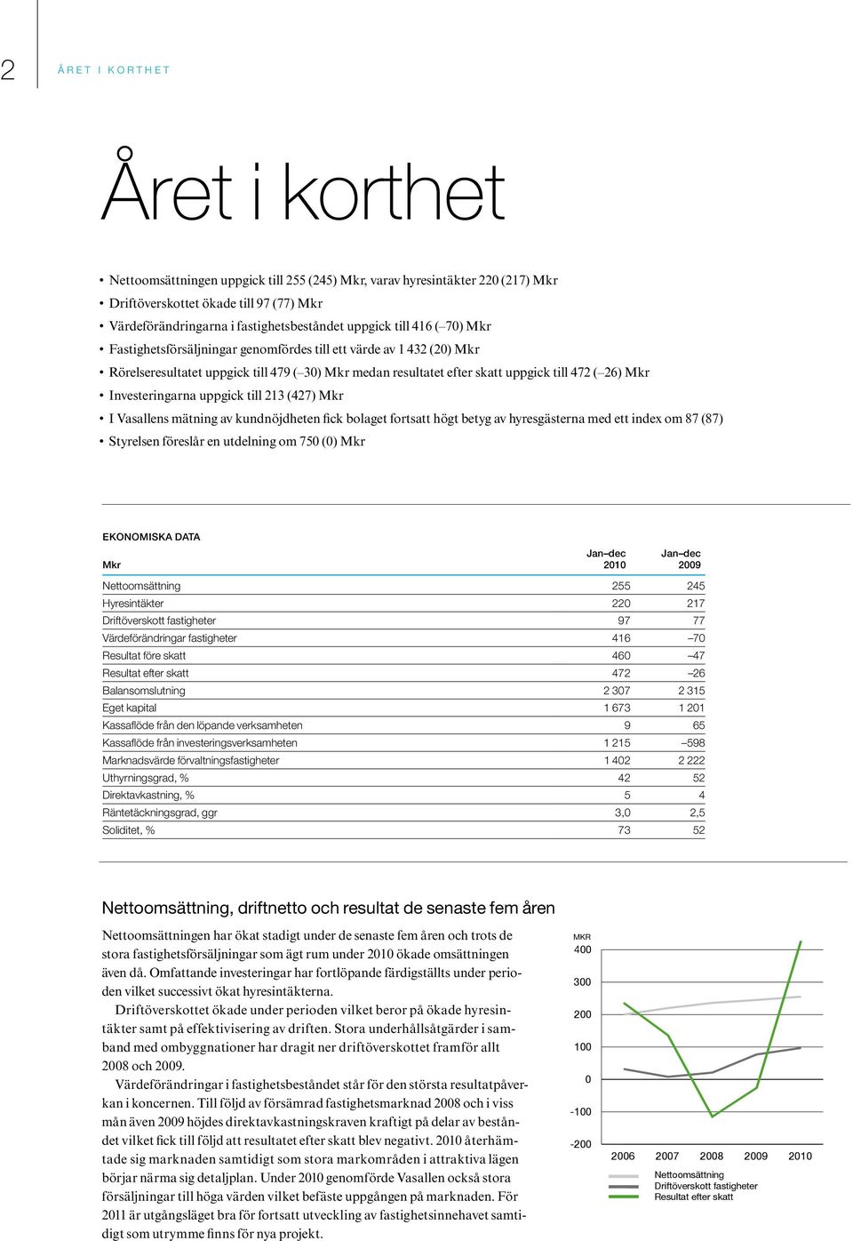 Investeringarna uppgick till 213 (427) Mkr I Vasallens mätning av kundnöjdheten fick bolaget fortsatt högt betyg av hyresgästerna med ett index om 87 (87) Styrelsen föreslår en utdelning om 750 (0)