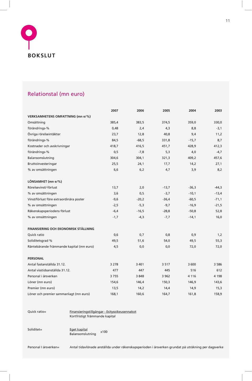 Bruttoinvesteringar 25,5 24,1 17,7 14,2 27,1 % av omsättningen 6,6 6,2 4,7 3,9 8,2 LÖNSAMHET (mn e/%) Rörelsevinst/-förlust 13,7 2,0-13,7-36,3-44,3 % av omsättningen 3,6 0,5-3,7-10,1-13,4