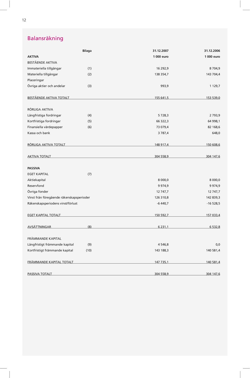 Finansiella värdepapper (6) 73 079,4 82 168,6 Kassa och bank 3 787,4 648,0 RÖRLIGA AKTIVA TOTALT 148 917,4 150 608,6 AKTIVA TOTALT 304 558,9 304 147,6 PASSIVA EGET KAPITAL (7) Aktiekapital 8 000,0 8