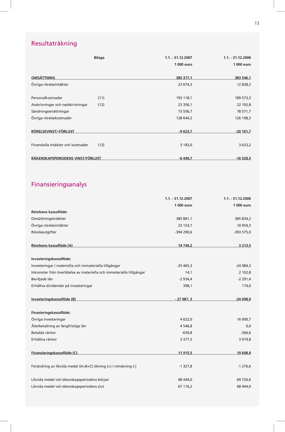 2006 1 000 euro 1 000 euro OMSÄTTNING 385 377,1 383 546,1 Övriga rörelseintäkter 23 674,3 12 828,3 Personalkostnader (11) 193 118,1 189 573,3 Avskrivningar och nedskrivningar (12) 23 356,1 22 192,8