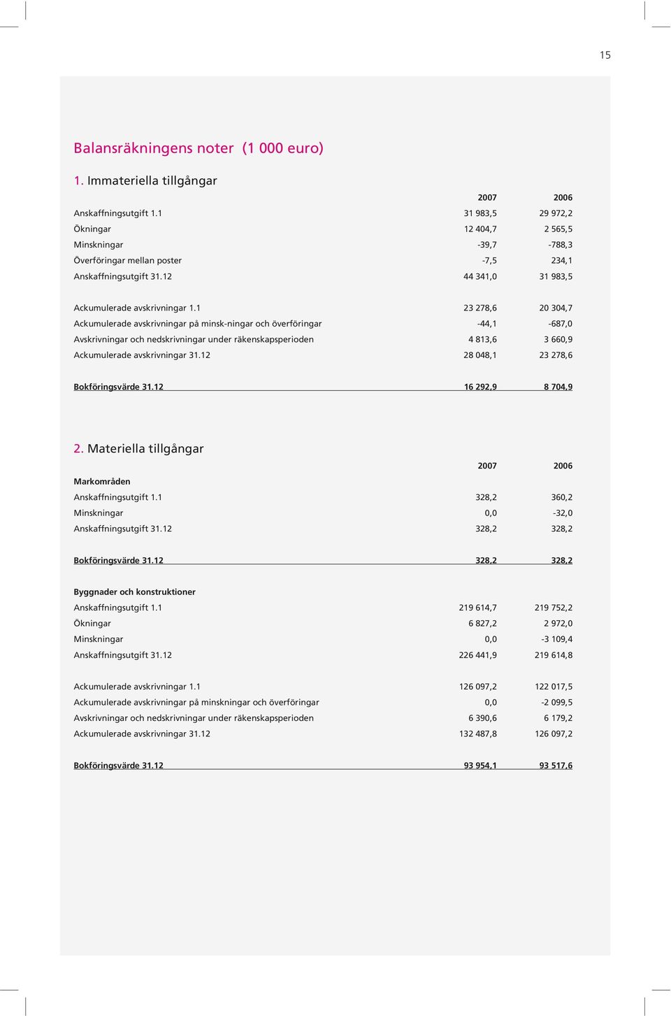 1 23 278,6 20 304,7 Ackumulerade avskrivningar på minsk-ningar och överföringar -44,1-687,0 Avskrivningar och nedskrivningar under räkenskapsperioden 4 813,6 3 660,9 Ackumulerade avskrivningar 31.