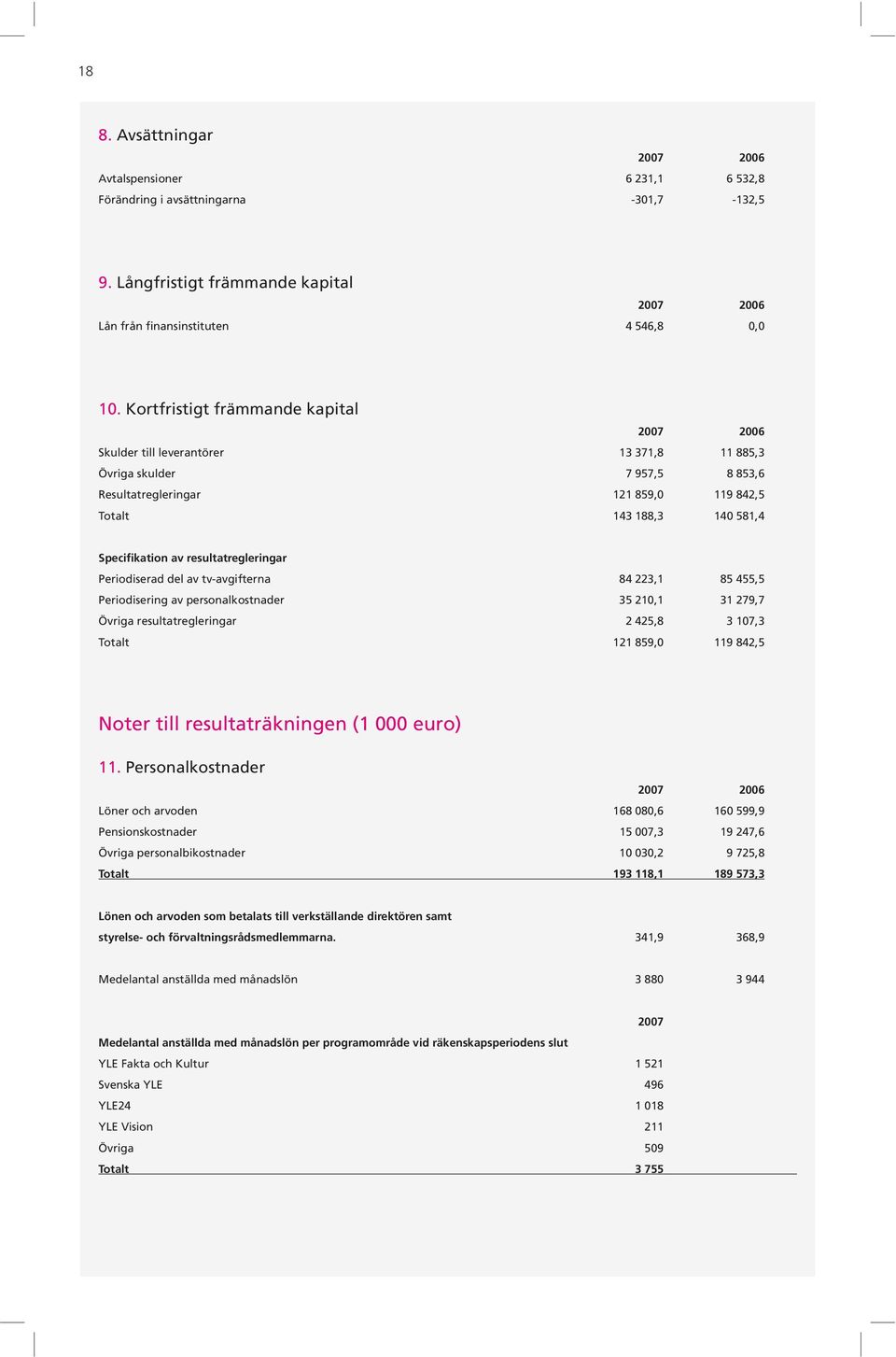 resultatregleringar Periodiserad del av tv-avgifterna 84 223,1 85 455,5 Periodisering av personalkostnader 35 210,1 31 279,7 Övriga resultatregleringar 2 425,8 3 107,3 Totalt 121 859,0 119 842,5