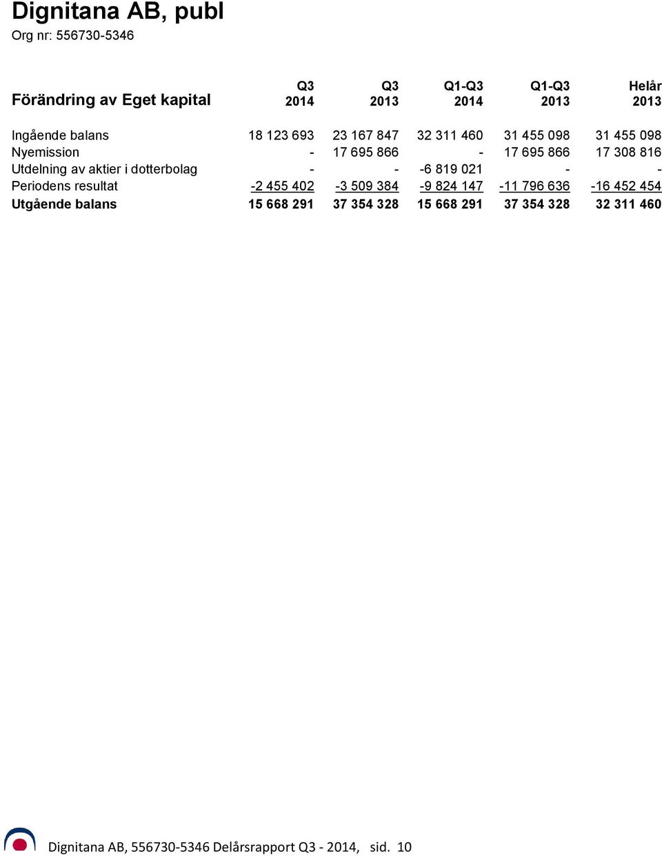 dotterbolag - - -6 819 021 - - Periodens resultat -2 455 402-3 509 384-9 824 147-11 796 636-16 452 454