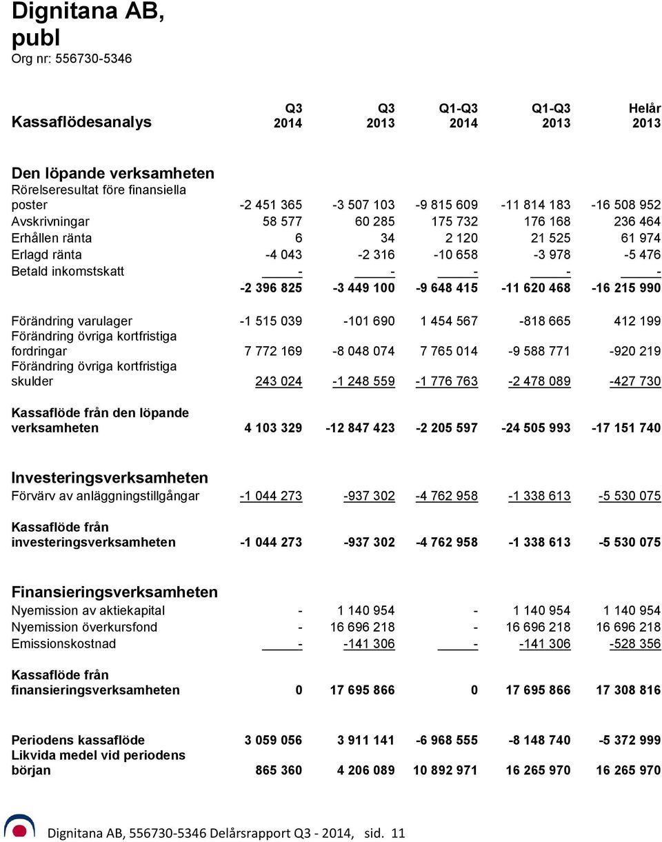 990 Förändring varulager -1 515 039-101 690 1 454 567-818 665 412 199 Förändring övriga kortfristiga fordringar 7 772 169-8 048 074 7 765 014-9 588 771-920 219 Förändring övriga kortfristiga skulder