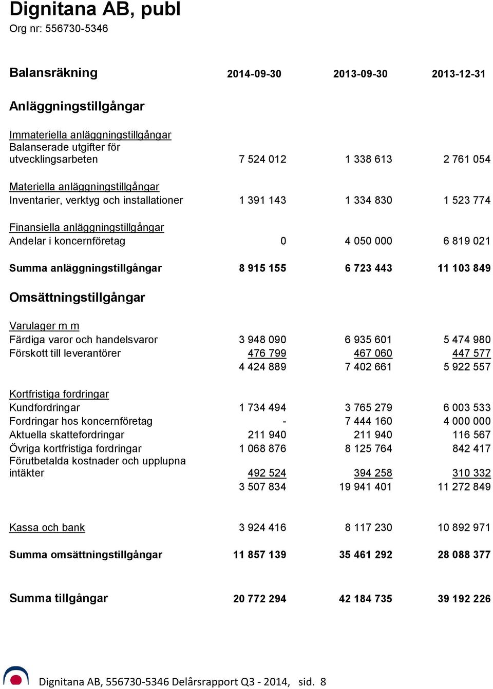 anläggningstillgångar 8 915 155 6 723 443 11 103 849 Omsättningstillgångar Varulager m m Färdiga varor och handelsvaror 3 948 090 6 935 601 5 474 980 Förskott till leverantörer 476 799 467 060 447