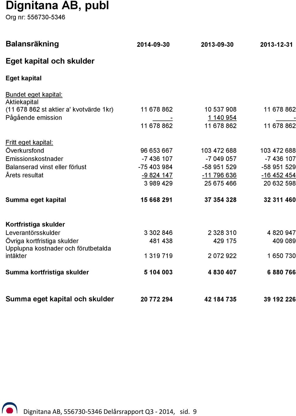 Balanserad vinst eller förlust -75 403 984-58 951 529-58 951 529 Årets resultat -9 824 147-11 796 636-16 452 454 3 989 429 25 675 466 20 632 598 Summa eget kapital 15 668 291 37 354 328 32 311 460