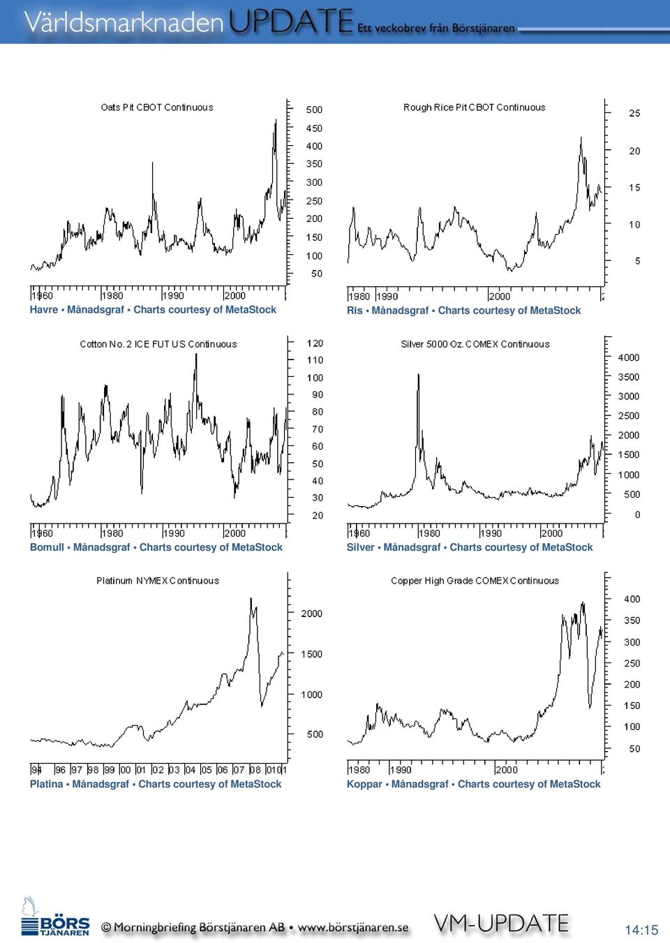 Silver Månadsgraf Charts courtesy of MetaStock Platina Månadsgraf