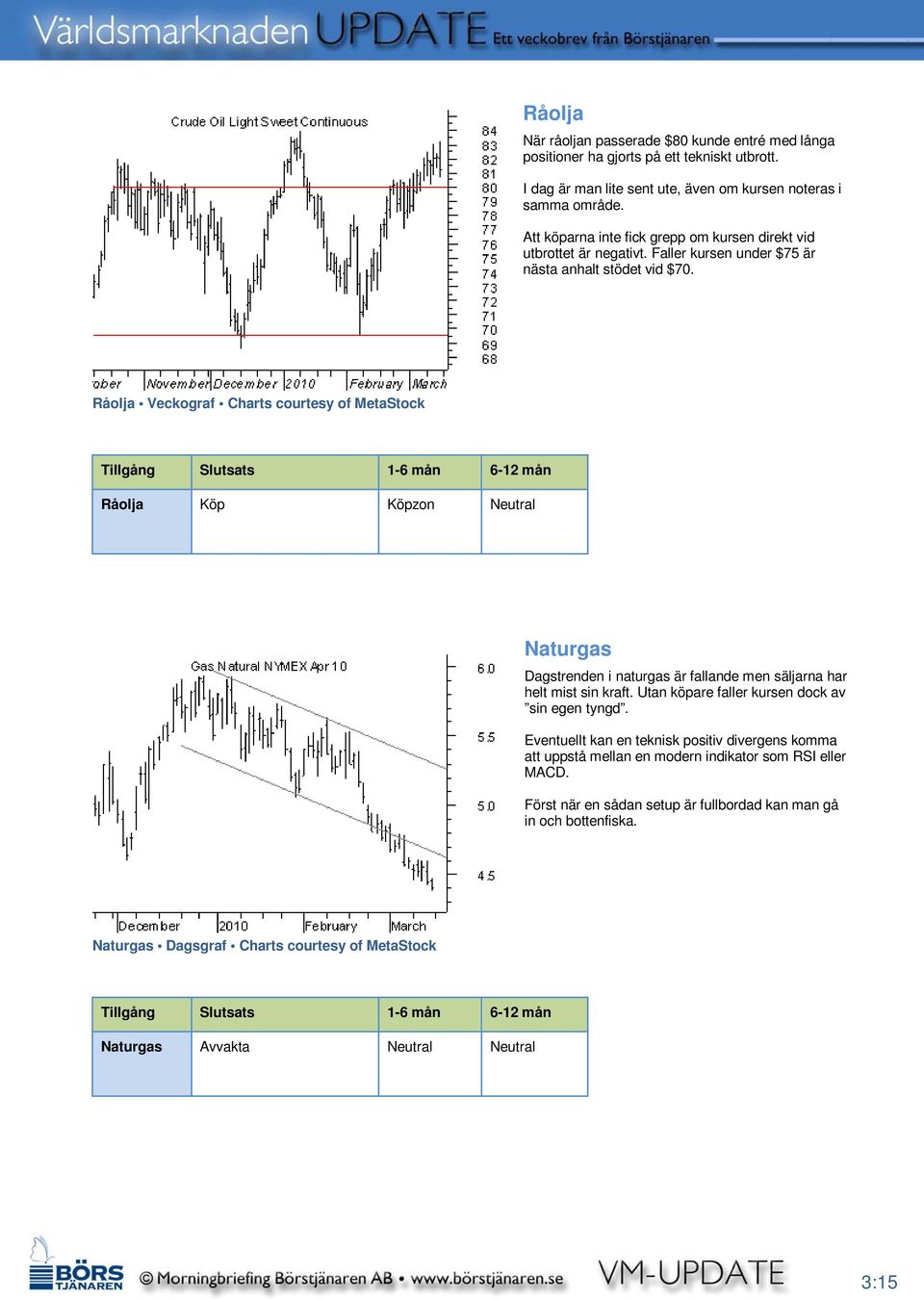 Råolja Veckograf Charts courtesy of MetaStock Råolja Köp Köpzon Neutral Naturgas Dagstrenden i naturgas är fallande men säljarna har helt mist sin kraft.