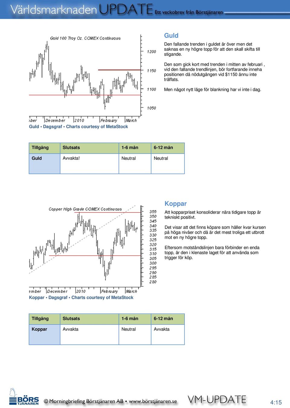 Men något nytt läge för blankning har vi inte i dag. Guld Dagsgraf Charts courtesy of MetaStock Guld Avvakta!