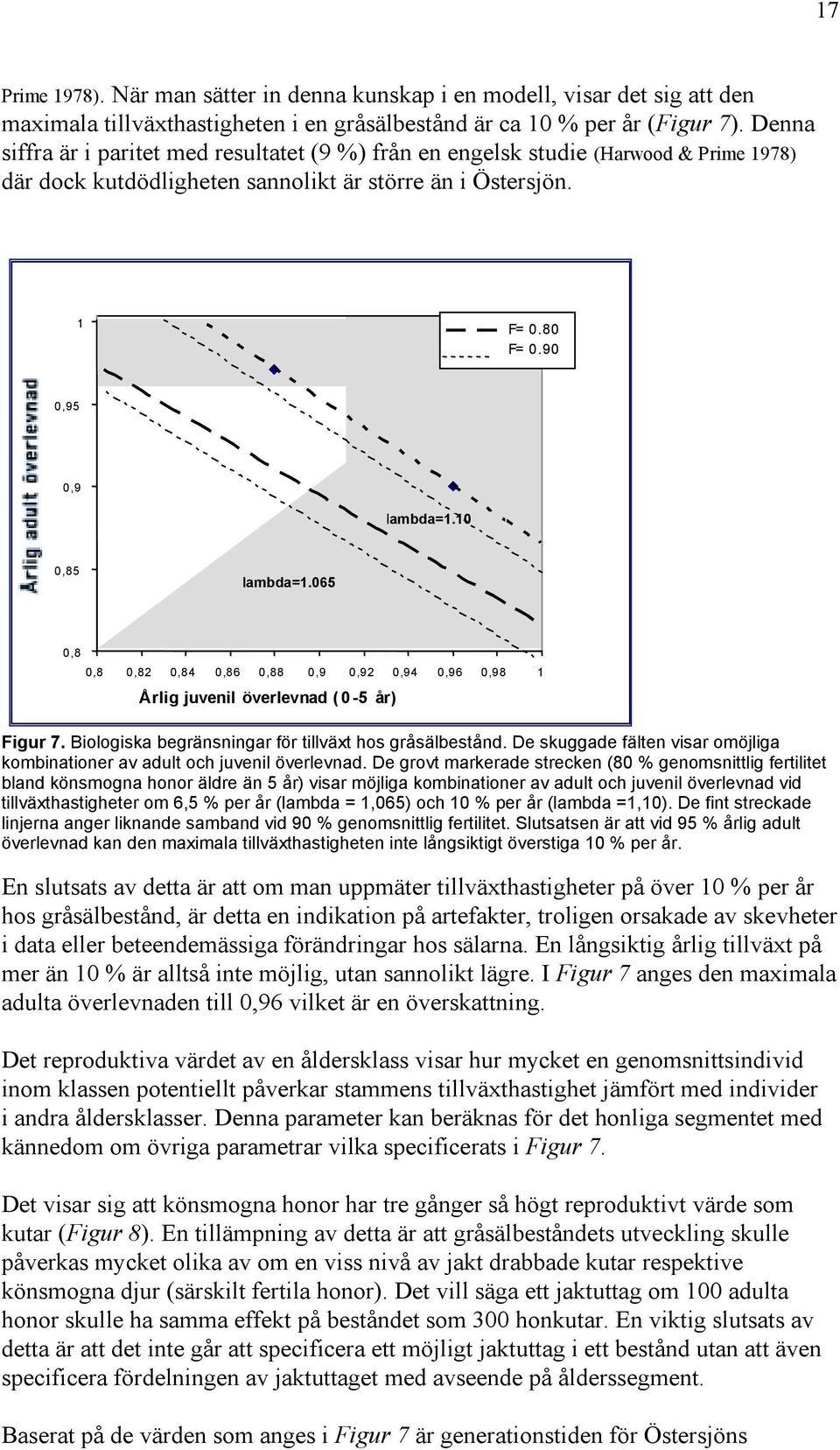 10 0,85 lambda=1.065 0,8 0,8 0,82 0,84 0,86 0,88 0,9 0,92 0,94 0,96 0,98 1 Årlig juvenil överlevnad ( 0-5 år) Figur 7. Biologiska begränsningar för tillväxt hos gråsälbestånd.