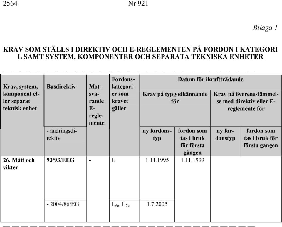 typgodkännande för teknisk enhet gäller 26. Mått och vikter - ändringsdirektiv ny fordonstyp 93/93/EEG - L 1.11.
