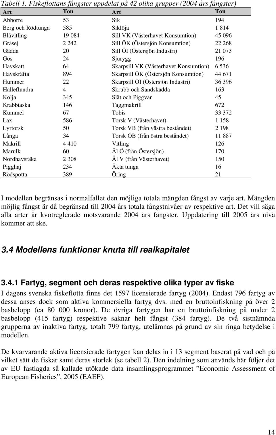 096 Gråsej 2 242 Sill ÖK (Östersjön Konsumtion) 22 268 Gädda 20 Sill ÖI (Östersjön Industri) 21 073 Gös 24 Sjurygg 196 Havskatt 64 Skarpsill VK (Västerhavet Konsumtion) 6 536 Havskräfta 894 Skarpsill