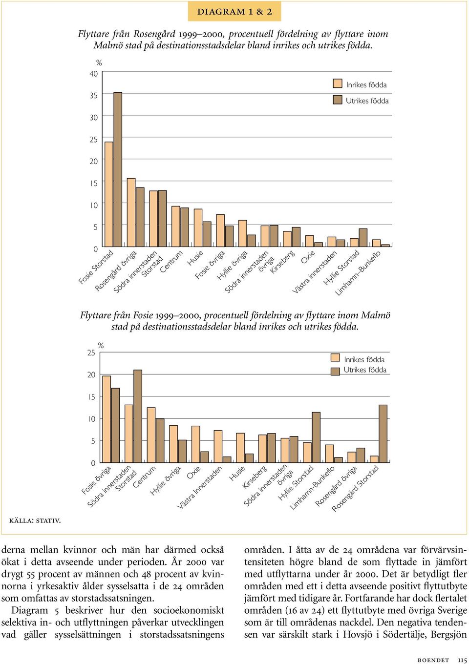 innerstaden Hyllie Storstad Limhamn Bunkeflo Flyttare från Fosie 1999 2, procentuell fördelning av flyttare inom Malmö stad på destinationsstadsdelar bland inrikes och utrikes födda.
