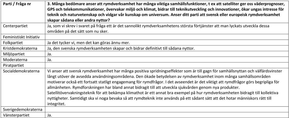 Anser ditt parti att svensk eller europeisk rymdverksamhet skapar sådana eller andra nyttor?