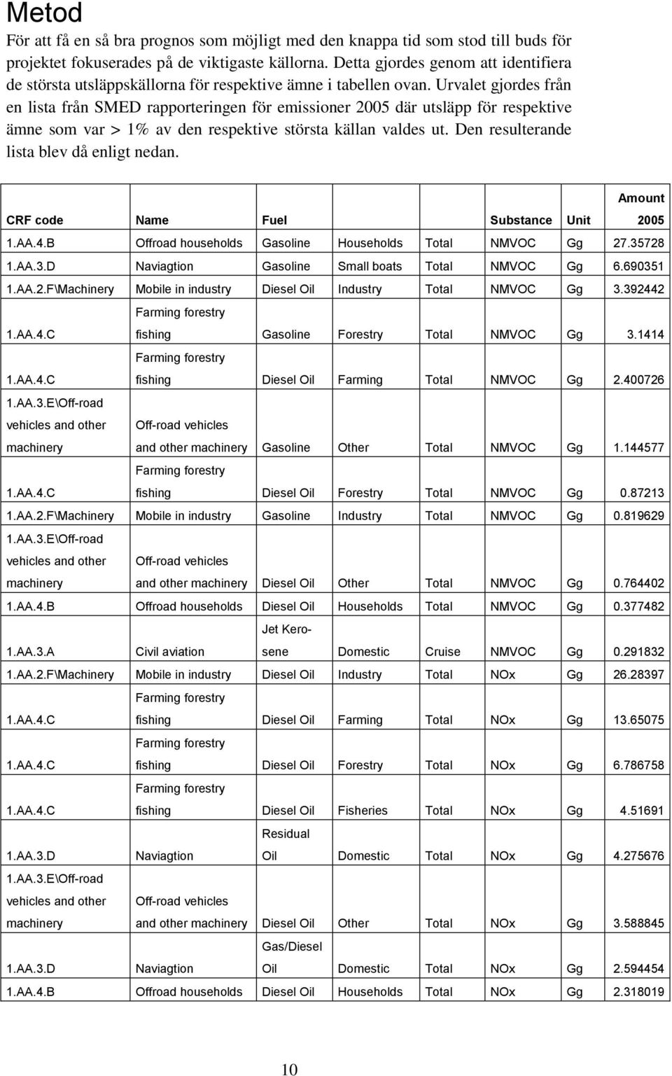 Urvalet gjordes från en lista från SMED rapporteringen för emissioner 2005 där utsläpp för respektive ämne som var > 1% av den respektive största källan valdes ut.