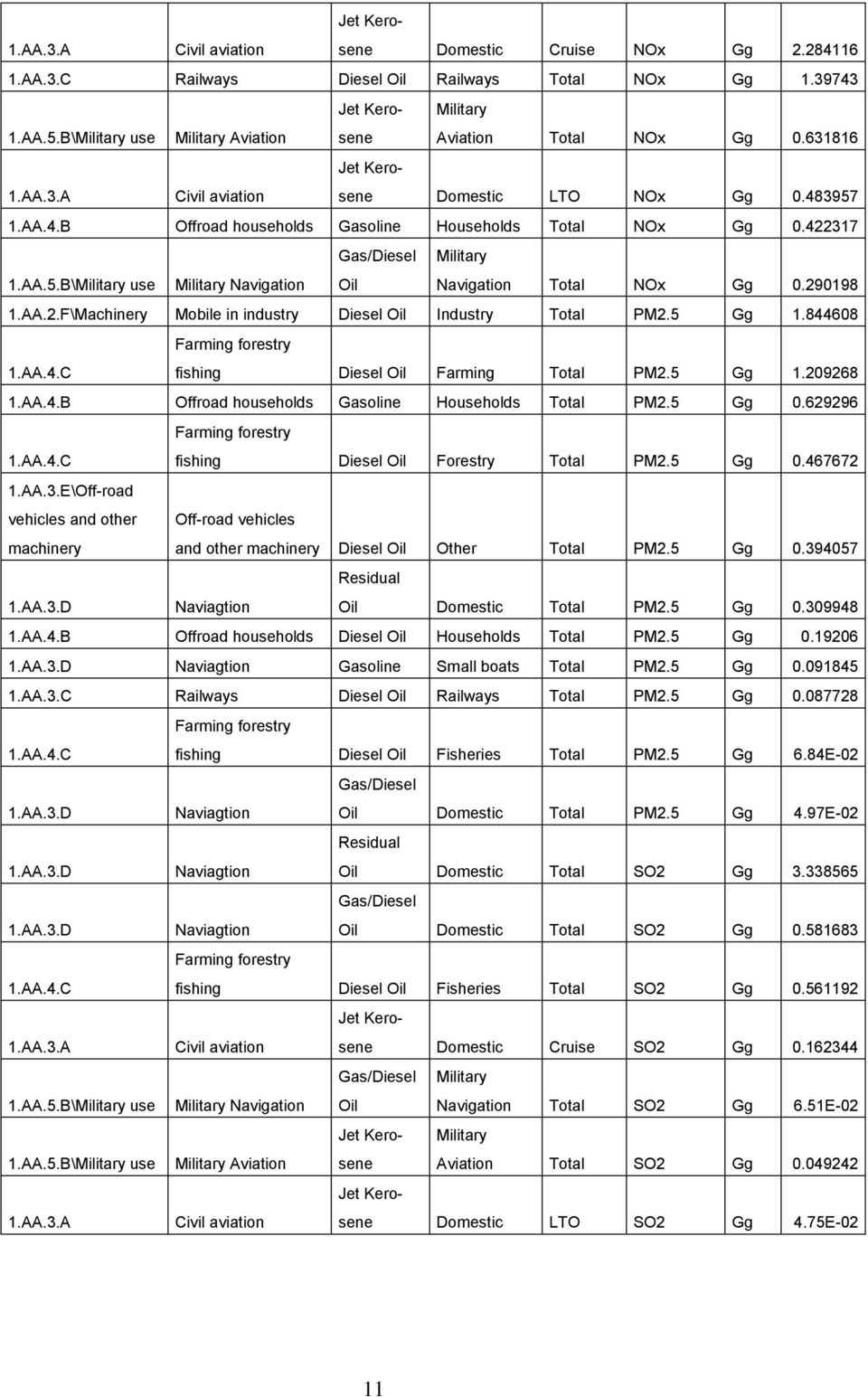 3957 1.AA.4.B Offroad households Gasoline Households Total NOx Gg 0.422317 1.AA.5.B\Military use Military Navigation Gas/Diesel Oil Military Navigation Total NOx Gg 0.290198 1.AA.2.F\Machinery Mobile in industry Diesel Oil Industry Total PM2.