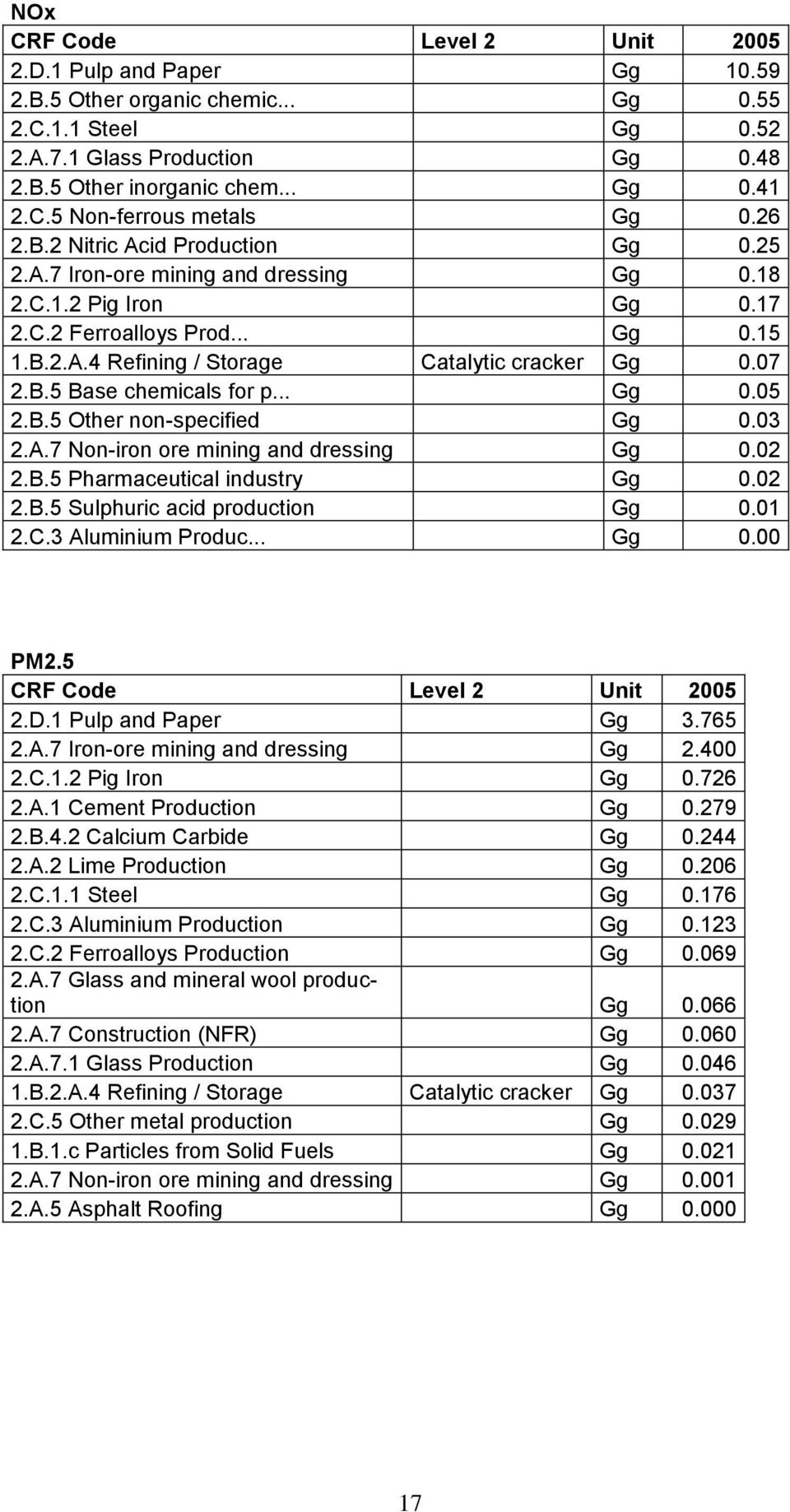 B.5 Base chemicals for p... Gg 0.05 2.B.5 Other non-specified Gg 0.03 2.A.7 Non-iron ore mining and dressing Gg 0.02 2.B.5 Pharmaceutical industry Gg 0.02 2.B.5 Sulphuric acid production Gg 0.01 2.C.