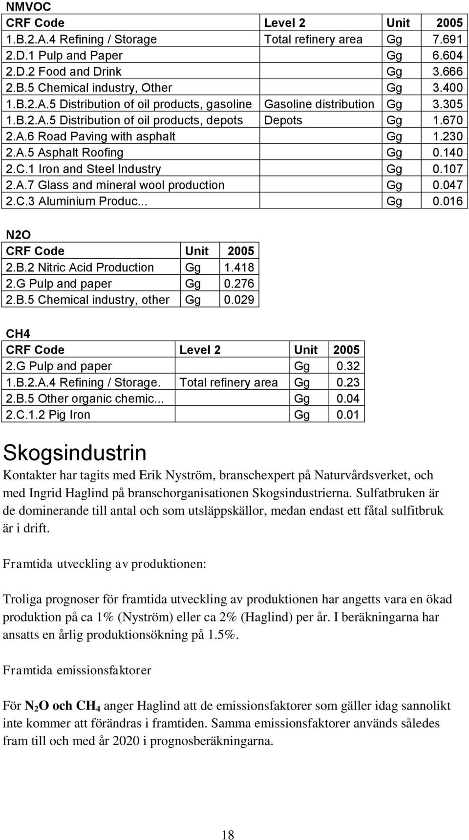 047 2.C.3 Aluminium Produc... Gg 0.016 N2O CRF Code Unit 2005 2.B.2 Nitric Acid Production Gg 1.418 2.G Pulp and paper Gg 0.276 2.B.5 Chemical industry, other Gg 0.