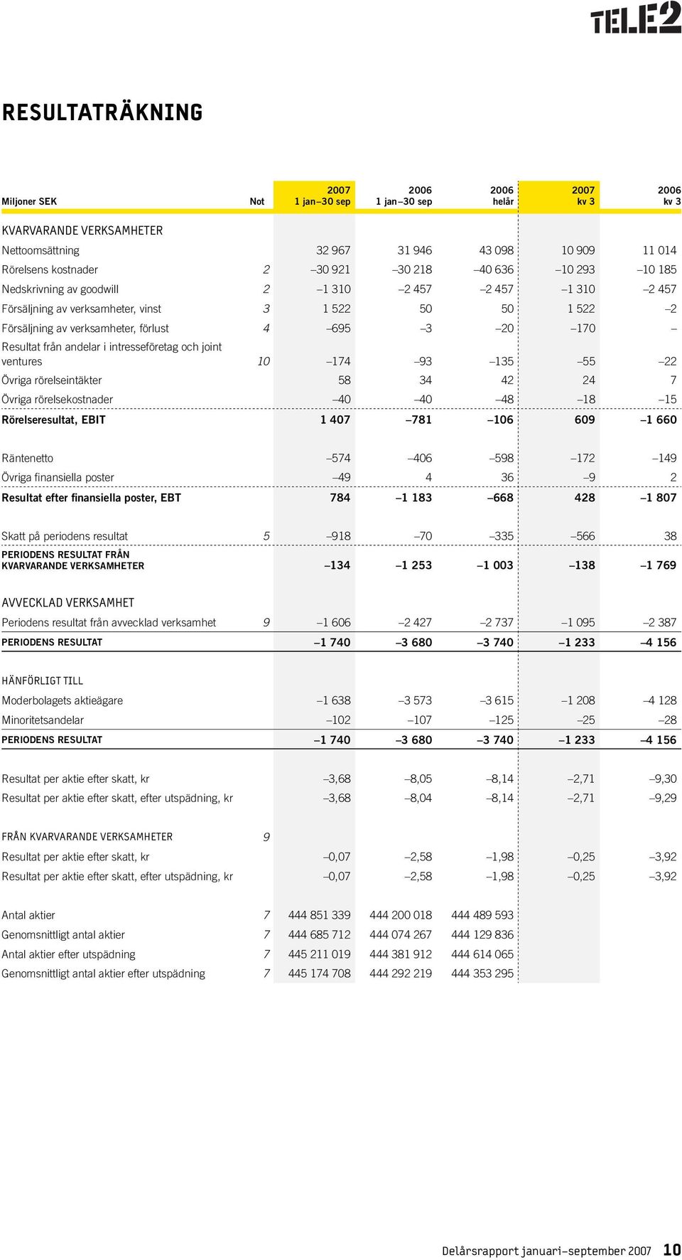 55 22 Övriga rörelseintäkter 58 34 42 24 7 Övriga rörelsekostnader 40 40 48 18 15 Rörelseresultat, EBIT 1 407 781 106 609 1 660 Räntenetto 574 406 598 172 149 Övriga fi nansiella poster 49 4 36 9 2