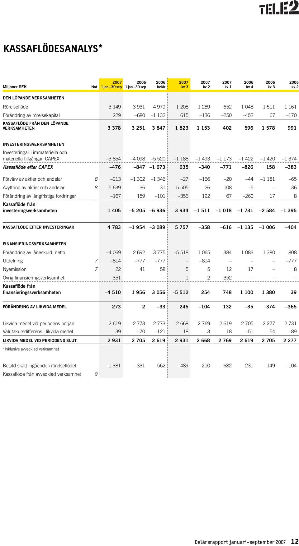 098 5 520 1 188 1 493 1 173 1 422 1 420 1 374 Kassaflöde efter CAPEX 476 847 1 673 635 340 771 826 158 383 Förvärv av aktier och andelar 8 213 1 302 1 346 27 166 20 44 1 181 65 Avyttring av aktier