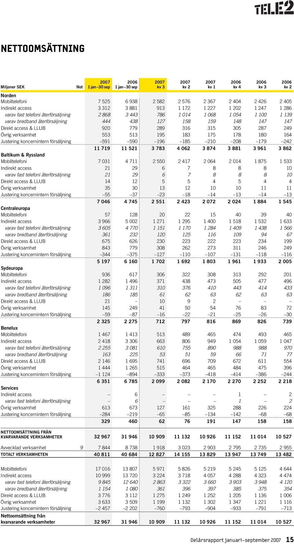 Justering koncernintern försäljning 591 590 196 185 210 208 179 242 11 719 11 521 3 783 4 062 3 874 3 881 3 961 3 862 Baltikum & Ryssland Mobiltelefoni 7 031 4 711 2 550 2 417 2 064 2 014 1 875 1 533