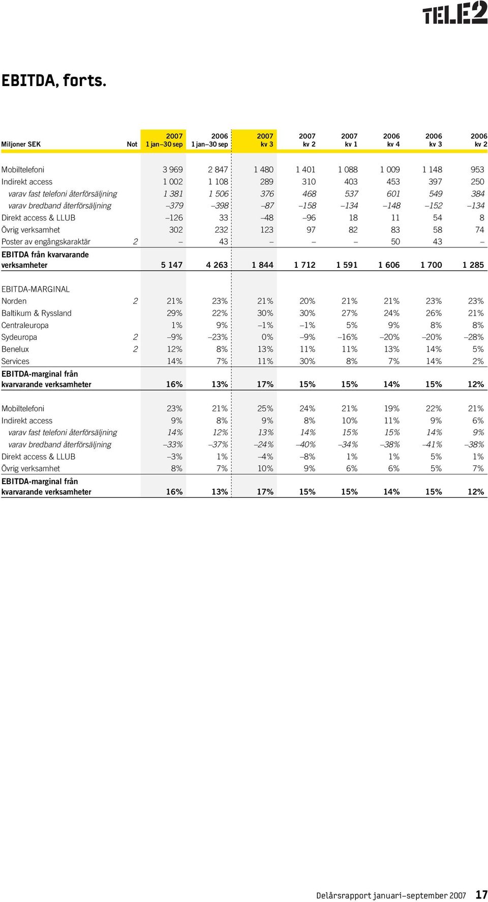 bredband återförsäljning 379 398 87 158 134 148 152 134 Direkt access & LLUB 126 33 48 96 18 11 54 8 Övrig verksamhet 302 232 123 97 82 83 58 74 Poster av engångskaraktär 2 43 50 43 EBITDA från