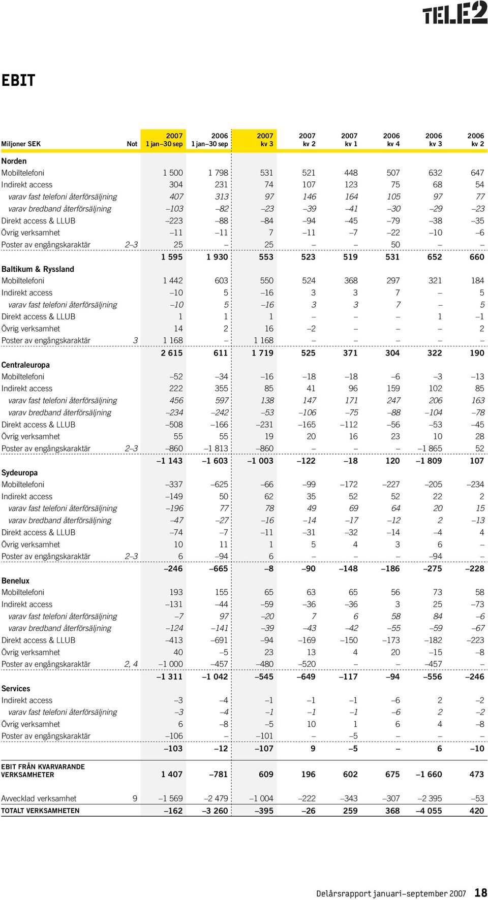 Baltikum & Ryssland Mobiltelefoni 1 442 603 550 524 368 297 321 184 Indirekt access 10 5 16 3 3 7 5 varav fast telefoni återförsäljning 10 5 16 3 3 7 5 Direkt access & LLUB 1 1 1 1 1 Övrig verksamhet