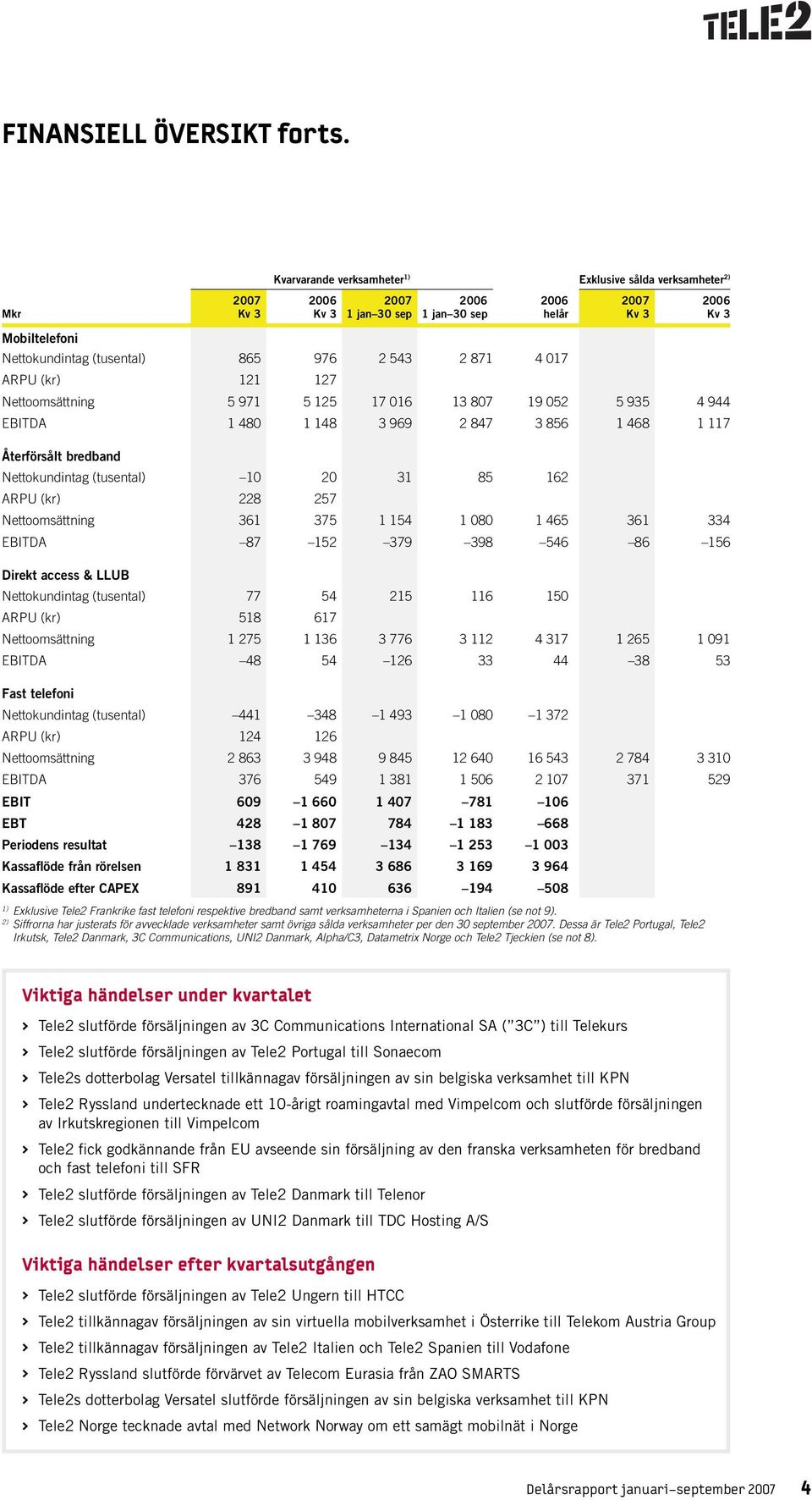 125 17 016 13 807 19 052 5 935 4 944 EBITDA 1 480 1 148 3 969 2 847 3 856 1 468 1 117 Återförsålt bredband Nettokundintag (tusental) 10 20 31 85 162 ARPU (kr) 228 257 Nettoomsättning 361 375 1 154 1