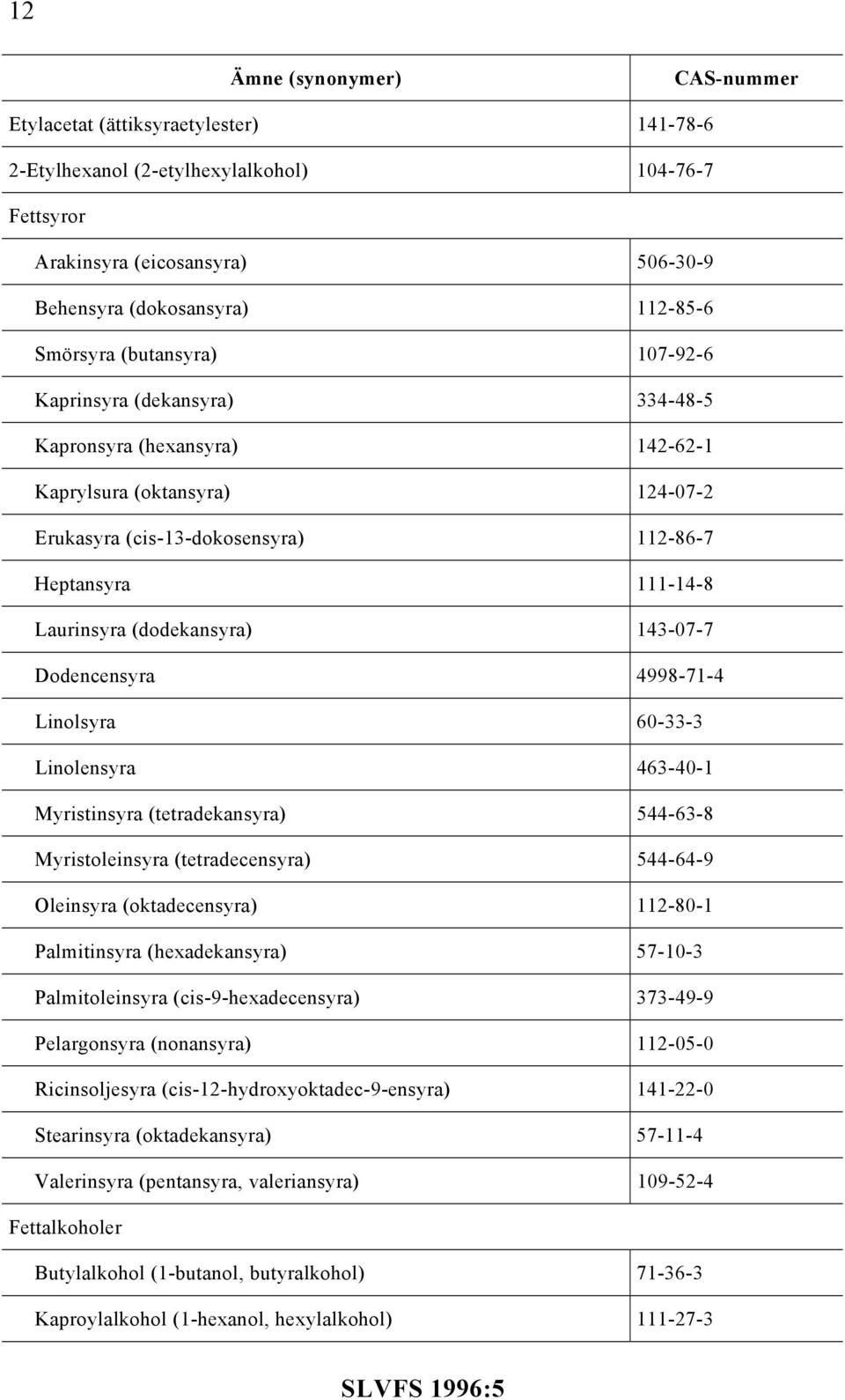 (dodekansyra) 143-07-7 Dodencensyra 4998-71-4 Linolsyra 60-33-3 Linolensyra 463-40-1 Myristinsyra (tetradekansyra) 544-63-8 Myristoleinsyra (tetradecensyra) 544-64-9 Oleinsyra (oktadecensyra)