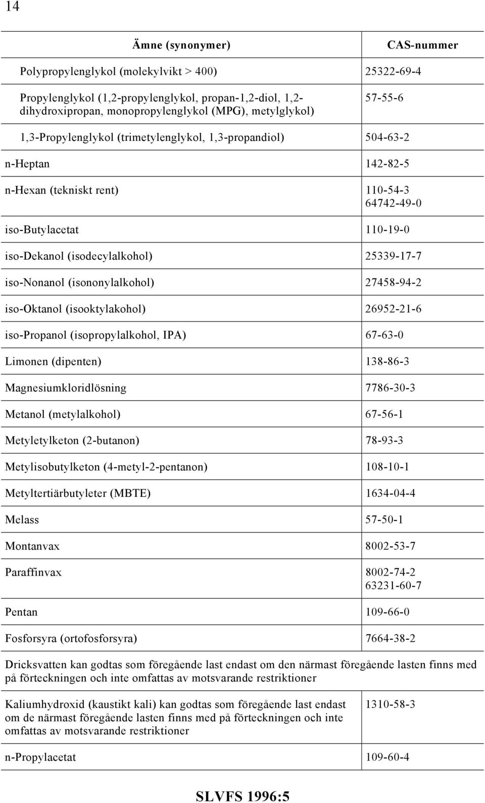 iso-nonanol (isononylalkohol) 27458-94-2 iso-oktanol (isooktylakohol) 26952-21-6 iso-propanol (isopropylalkohol, IPA) 67-63-0 Limonen (dipenten) 138-86-3 Magnesiumkloridlösning 7786-30-3 Metanol