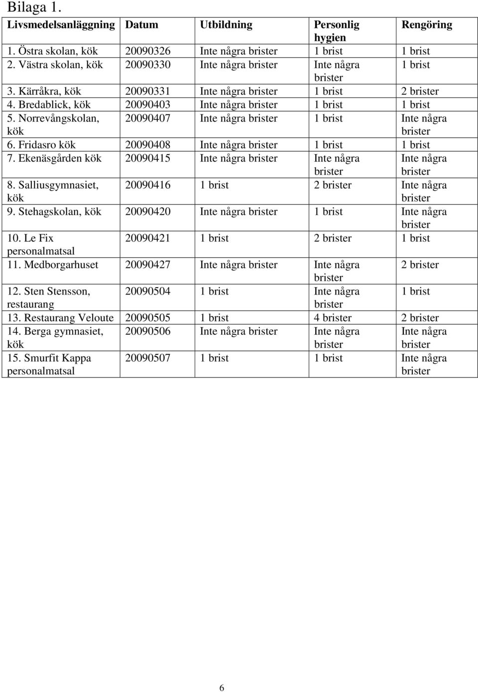 Fridasro kök 20090408 Inte några 1 brist 1 brist 7. Ekenäsgården kök 20090415 Inte några Inte några Inte några 8. Salliusgymnasiet, kök 20090416 1 brist 2 Inte några 9.
