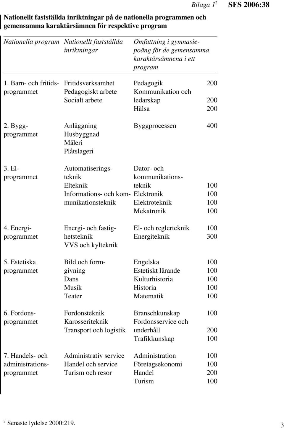 Barn- och fritids- Fritidsverksamhet Pedagogik 200 programmet Pedagogiskt arbete Kommunikation och Socialt arbete ledarskap 200 Hälsa 200 2.