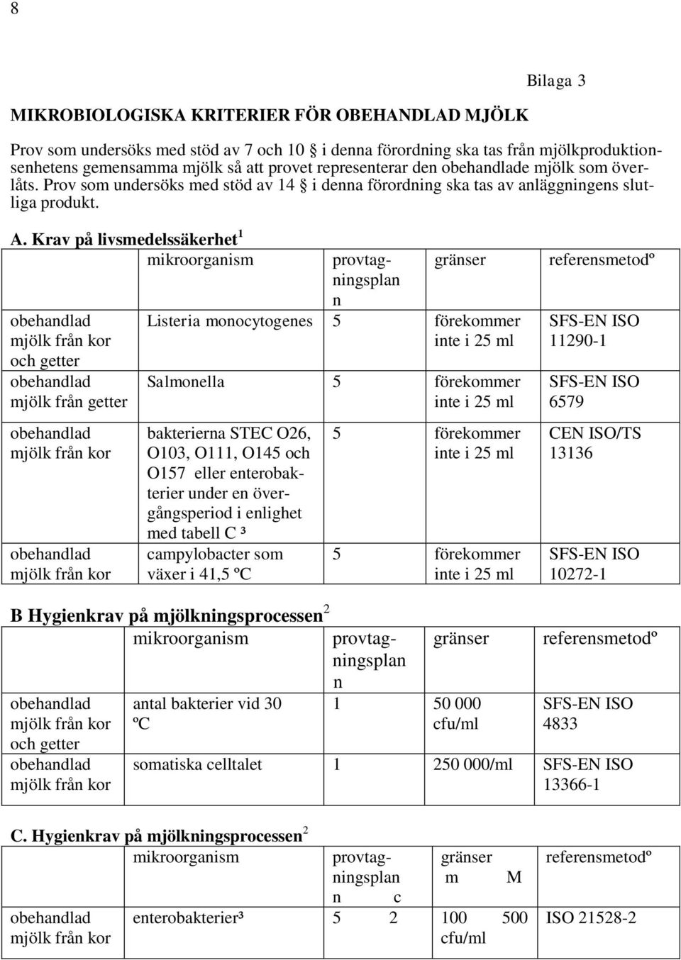 Krav på livsmedelssäkerhet 1 och getter mjölk från getter mikroorganism provtagningsplan n gränser Listeria monocytogenes 5 förekommer inte i 25 ml Salmonella 5 förekommer inte i 25 ml bakterierna