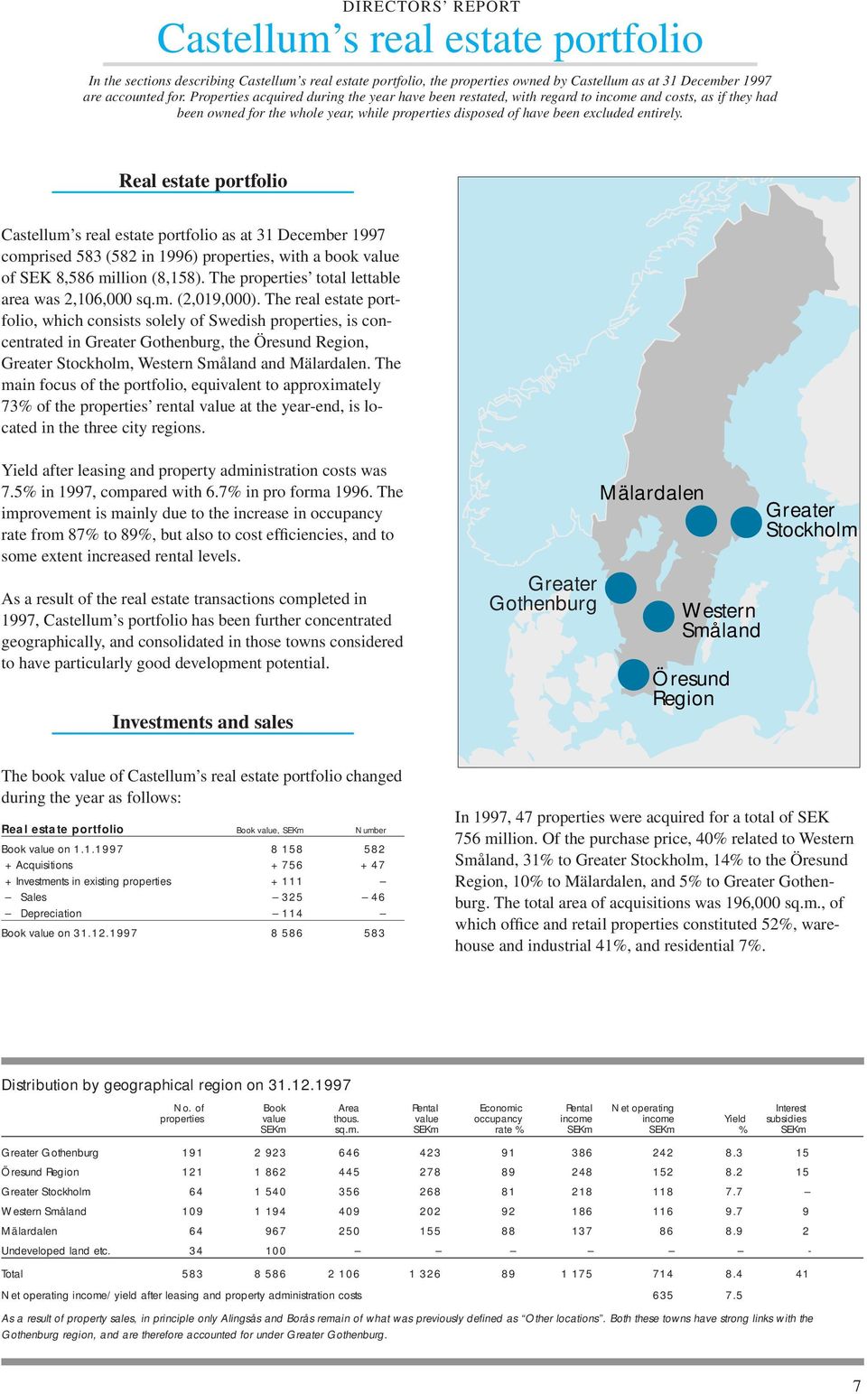 Real estate portfolio Castellum s real estate portfolio as at 31 December 1997 comprised 583 (582 in 1996) properties, with a book value of SEK 8,586 million (8,158).