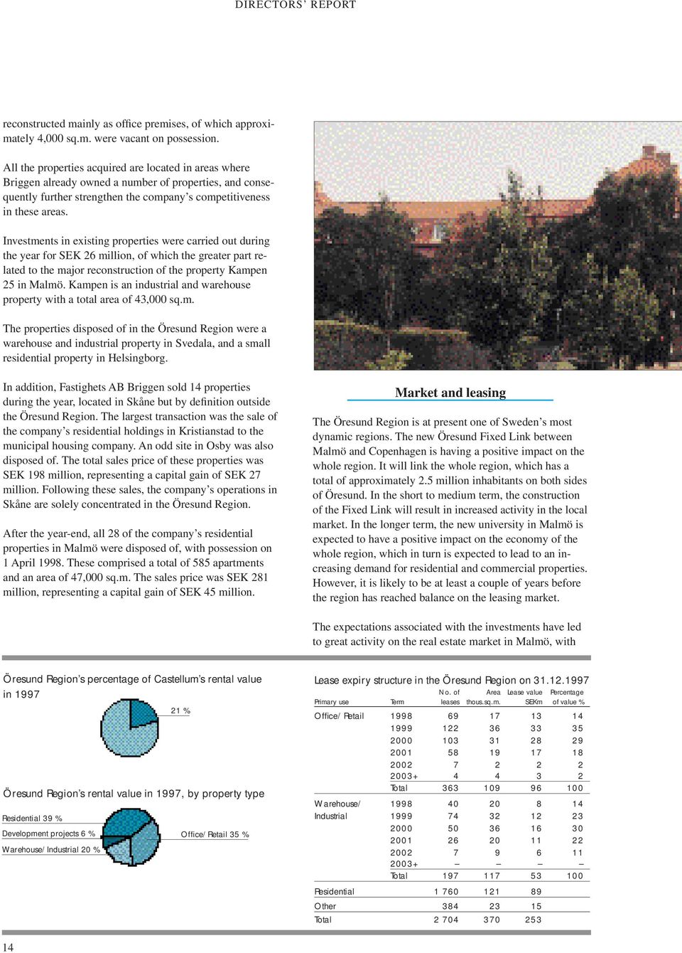 Investments in existing properties were carried out during the year for SEK 26 million, of which the greater part related to the major reconstruction of the property Kampen 25 in Malmö.