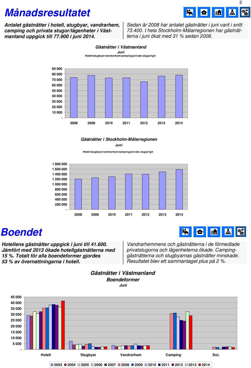 2 Hotell/stugbyar/vandrarhem/camping/privata stugor/lgh 90 000 80 000 70 000 60 000 50 000 30 000 10 000 2008 2009 2010 2011 2012 Gästnätter i StockholmMälarregionen