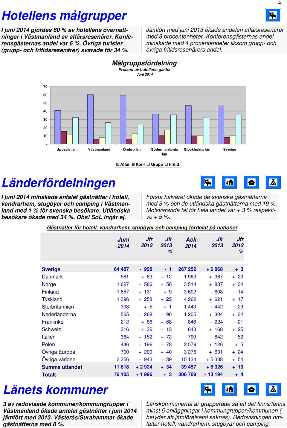 4 Målgruppsfördelning Procent av hotellens gäster 70 60 50 40 30 20 10 Uppsala län Västmanland Örebro län Södermanlands län Stockholms län Sverige Affär Konf Grupp Fritid Länderfördelningen I juni