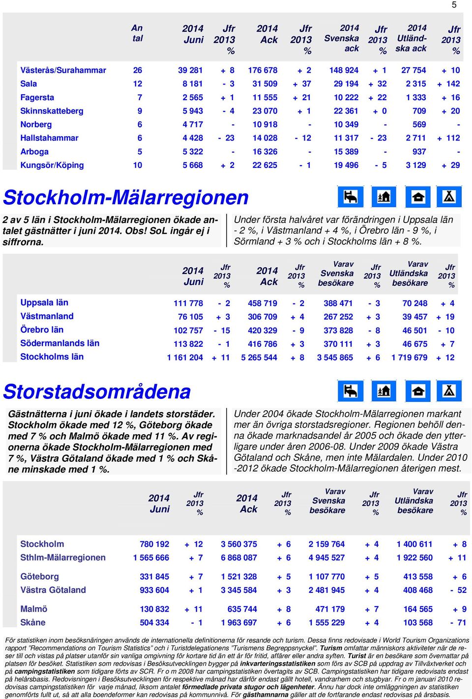 5 668 + 2 22 625 1 19 496 5 3 129 + 29 StockholmMälarregionen 2 av 5 län i StockholmMälarregionen ökade antalet gästnätter i juni. Obs! SoL ingår ej i siffrorna.