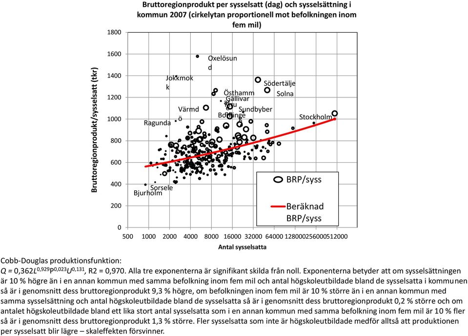 128000256000512000 Antal sysselsatta BRP/syss Beräknad BRP/syss Cobb-Douglas produktionsfunktion: Q = 0,362L 0,929 P 0,023 U 0,131, R2 = 0,970. Alla tre exponenterna är signifikant skilda från noll.